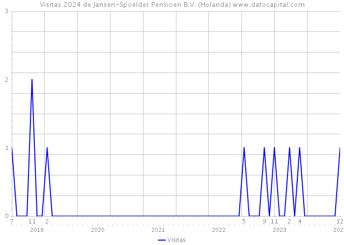 Visitas 2024 de Jansen-Spoelder Pensioen B.V. (Holanda) 
