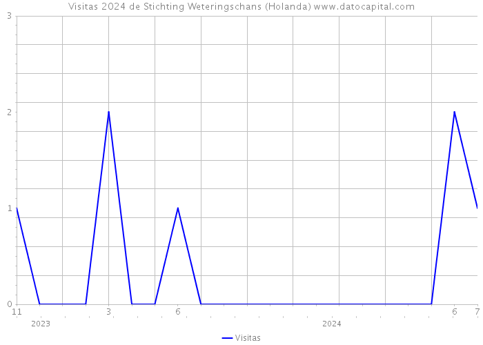 Visitas 2024 de Stichting Weteringschans (Holanda) 