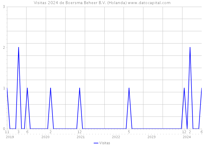 Visitas 2024 de Boersma Beheer B.V. (Holanda) 