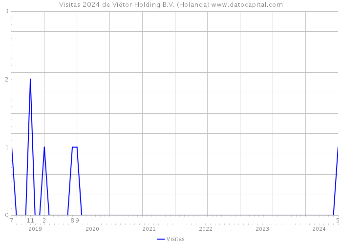 Visitas 2024 de Viëtor Holding B.V. (Holanda) 