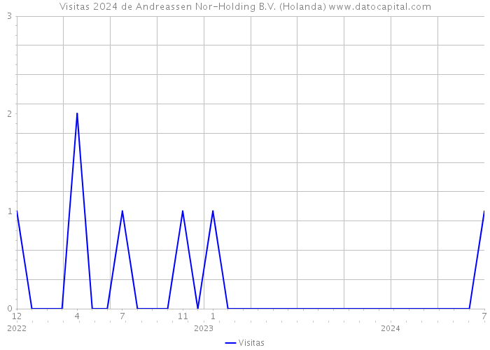 Visitas 2024 de Andreassen Nor-Holding B.V. (Holanda) 