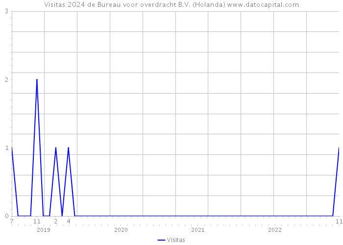 Visitas 2024 de Bureau voor overdracht B.V. (Holanda) 