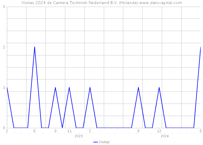 Visitas 2024 de Camera Techniek Nederland B.V. (Holanda) 