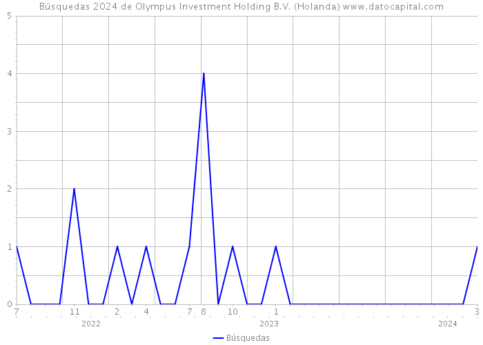 Búsquedas 2024 de Olympus Investment Holding B.V. (Holanda) 