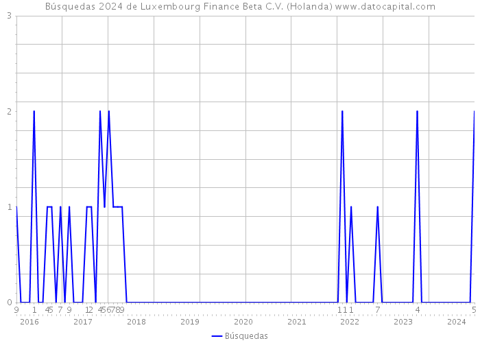 Búsquedas 2024 de Luxembourg Finance Beta C.V. (Holanda) 