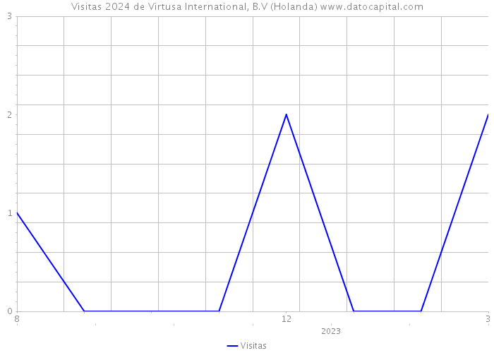Visitas 2024 de Virtusa International, B.V (Holanda) 