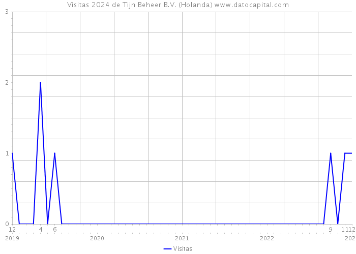 Visitas 2024 de Tijn Beheer B.V. (Holanda) 