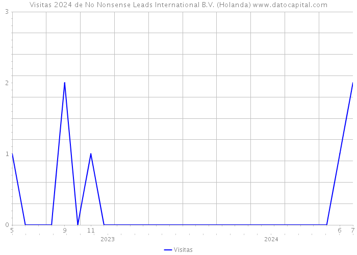 Visitas 2024 de No Nonsense Leads International B.V. (Holanda) 