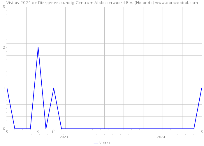 Visitas 2024 de Diergeneeskundig Centrum Alblasserwaard B.V. (Holanda) 