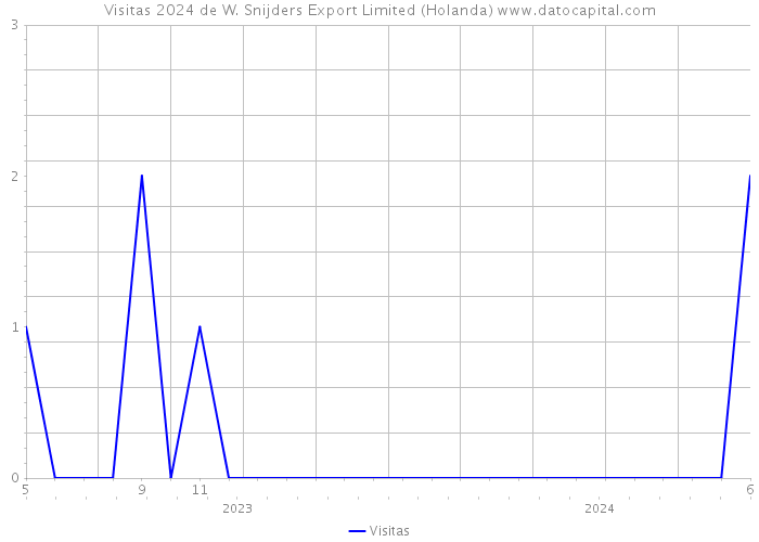 Visitas 2024 de W. Snijders Export Limited (Holanda) 