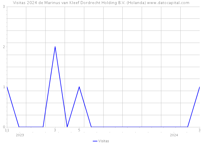 Visitas 2024 de Marinus van Kleef Dordrecht Holding B.V. (Holanda) 