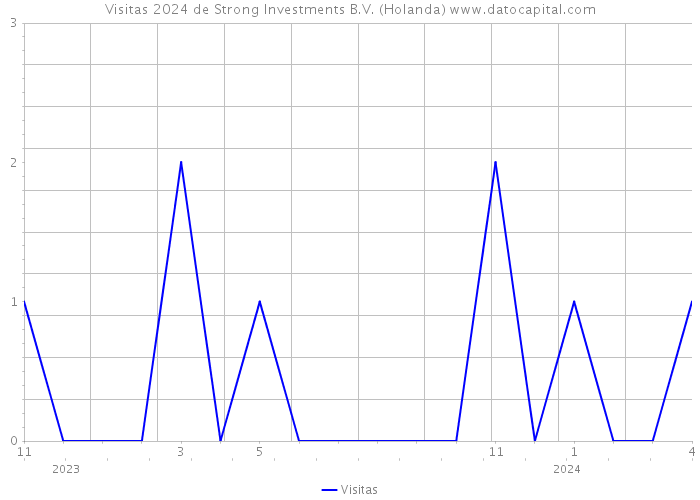 Visitas 2024 de Strong Investments B.V. (Holanda) 