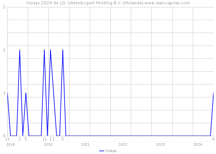 Visitas 2024 de J.D. Uittenbogert Holding B.V. (Holanda) 