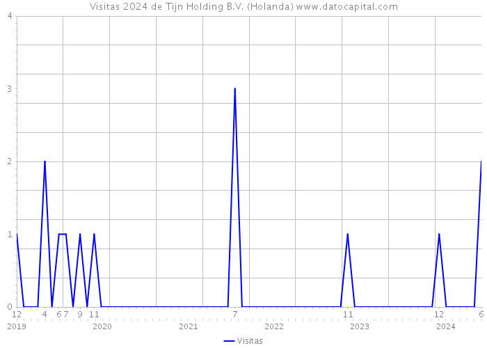 Visitas 2024 de Tijn Holding B.V. (Holanda) 