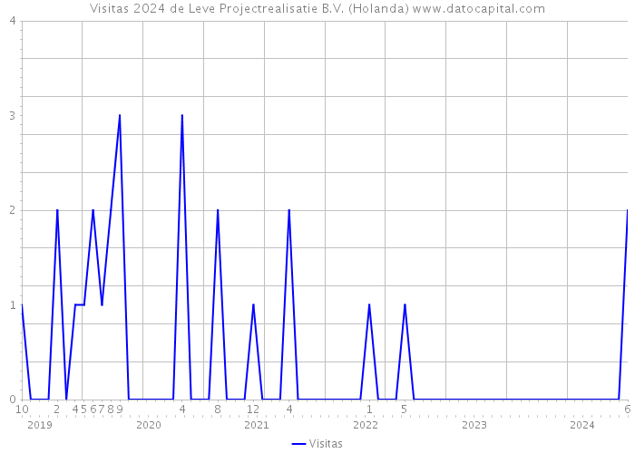 Visitas 2024 de Leve Projectrealisatie B.V. (Holanda) 