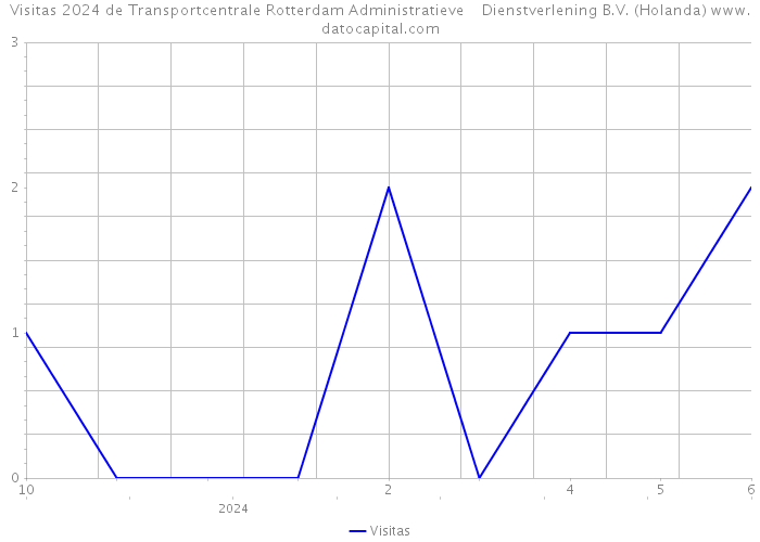 Visitas 2024 de Transportcentrale Rotterdam Administratieve Dienstverlening B.V. (Holanda) 