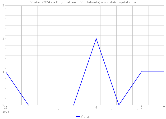 Visitas 2024 de Di-Jo Beheer B.V. (Holanda) 