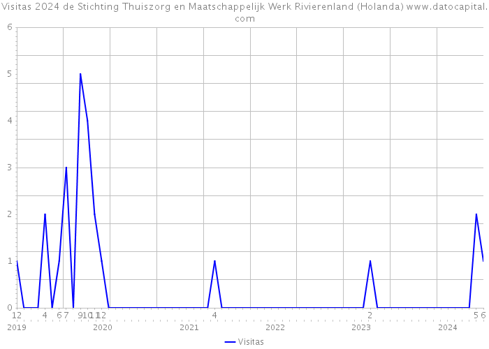 Visitas 2024 de Stichting Thuiszorg en Maatschappelijk Werk Rivierenland (Holanda) 