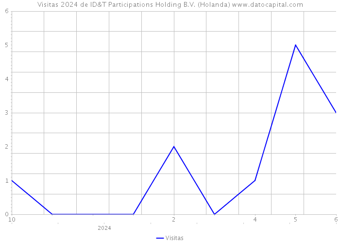 Visitas 2024 de ID&T Participations Holding B.V. (Holanda) 