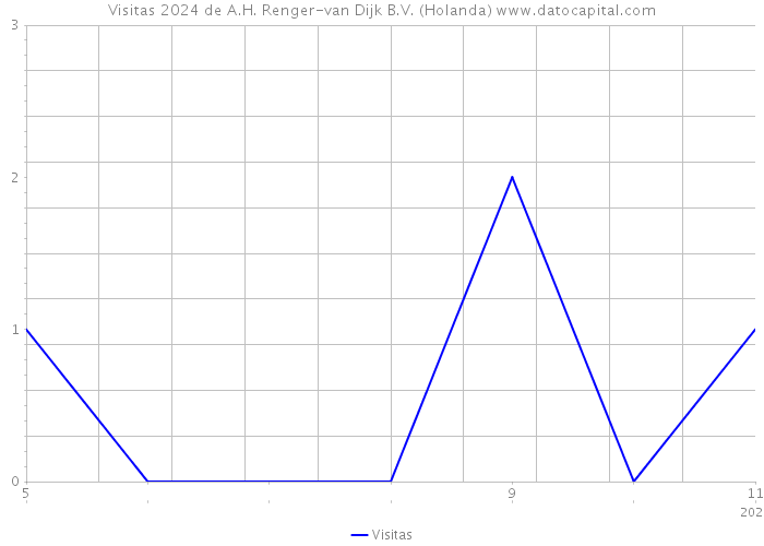 Visitas 2024 de A.H. Renger-van Dijk B.V. (Holanda) 