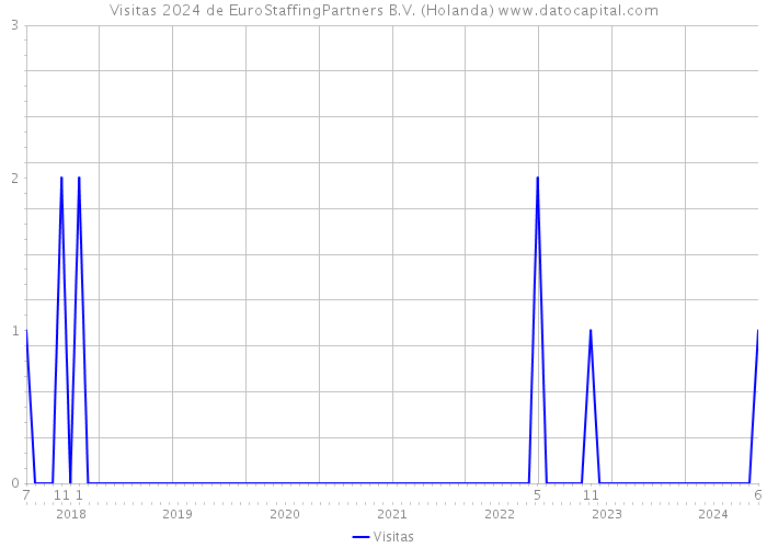 Visitas 2024 de EuroStaffingPartners B.V. (Holanda) 