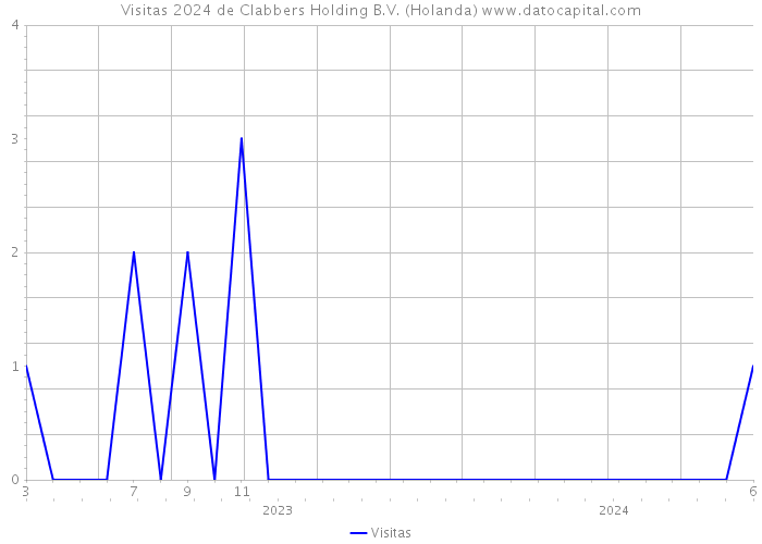 Visitas 2024 de Clabbers Holding B.V. (Holanda) 