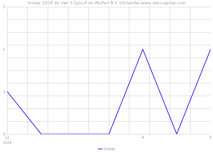 Visitas 2024 de Van 't Geloof en Wolfert B.V. (Holanda) 