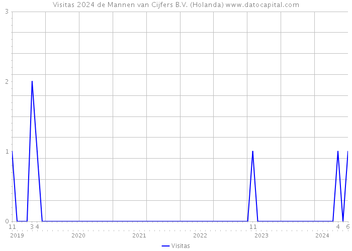 Visitas 2024 de Mannen van Cijfers B.V. (Holanda) 