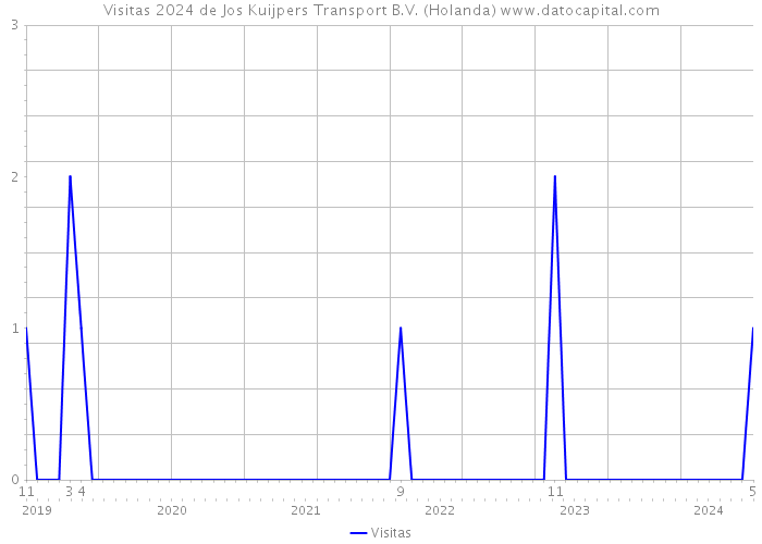 Visitas 2024 de Jos Kuijpers Transport B.V. (Holanda) 