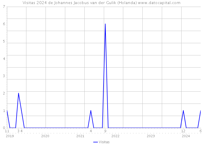 Visitas 2024 de Johannes Jacobus van der Gulik (Holanda) 