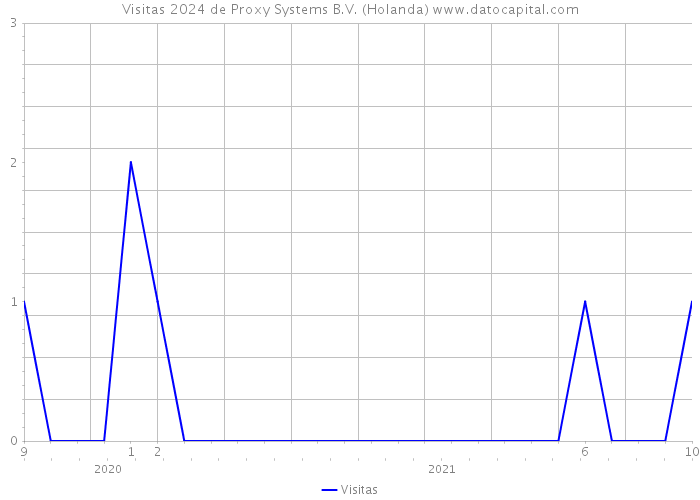 Visitas 2024 de Proxy Systems B.V. (Holanda) 