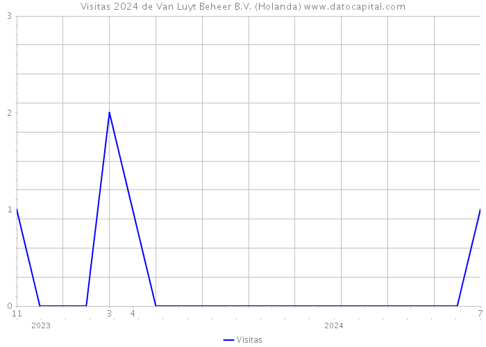 Visitas 2024 de Van Luyt Beheer B.V. (Holanda) 