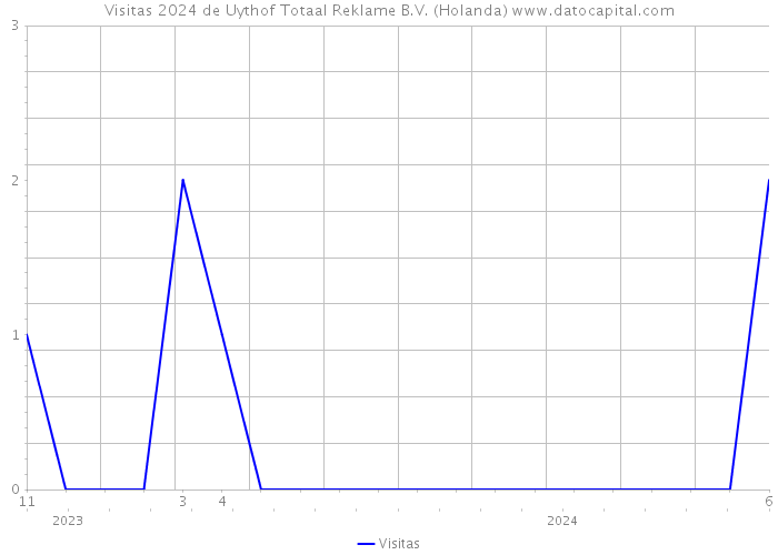 Visitas 2024 de Uythof Totaal Reklame B.V. (Holanda) 
