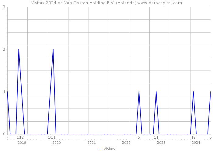 Visitas 2024 de Van Oosten Holding B.V. (Holanda) 