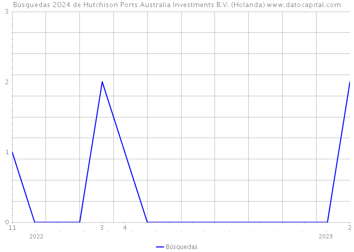 Búsquedas 2024 de Hutchison Ports Australia Investments B.V. (Holanda) 