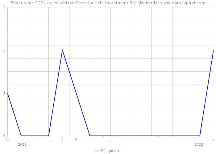 Búsquedas 2024 de Hutchison Ports Karachi Investment B.V. (Holanda) 