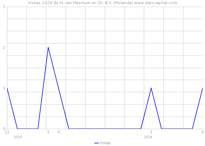 Visitas 2024 de H. van Heertum en Zn. B.V. (Holanda) 