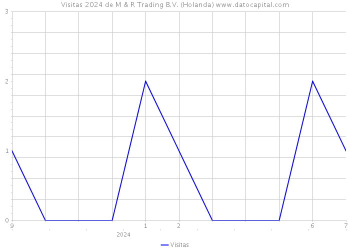 Visitas 2024 de M & R Trading B.V. (Holanda) 