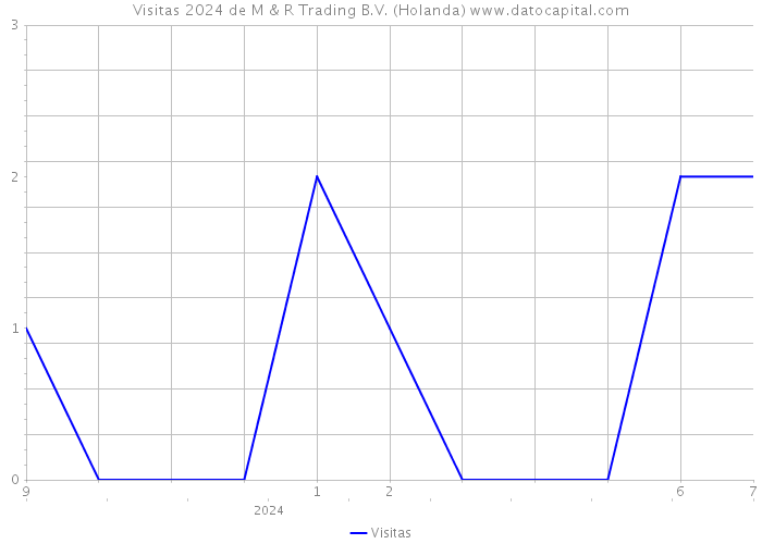 Visitas 2024 de M & R Trading B.V. (Holanda) 