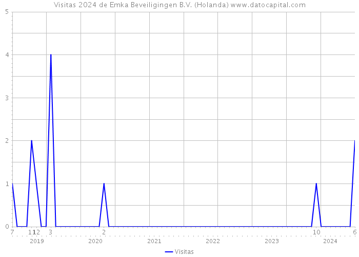 Visitas 2024 de Emka Beveiligingen B.V. (Holanda) 