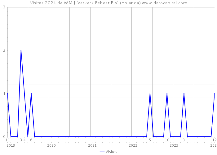 Visitas 2024 de W.M.J. Verkerk Beheer B.V. (Holanda) 