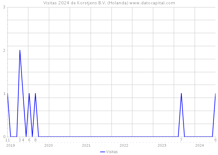 Visitas 2024 de Korstjens B.V. (Holanda) 