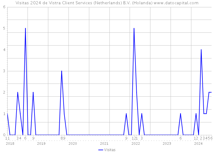 Visitas 2024 de Vistra Client Services (Netherlands) B.V. (Holanda) 