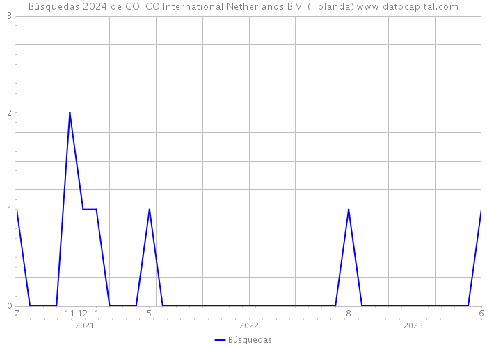 Búsquedas 2024 de COFCO International Netherlands B.V. (Holanda) 