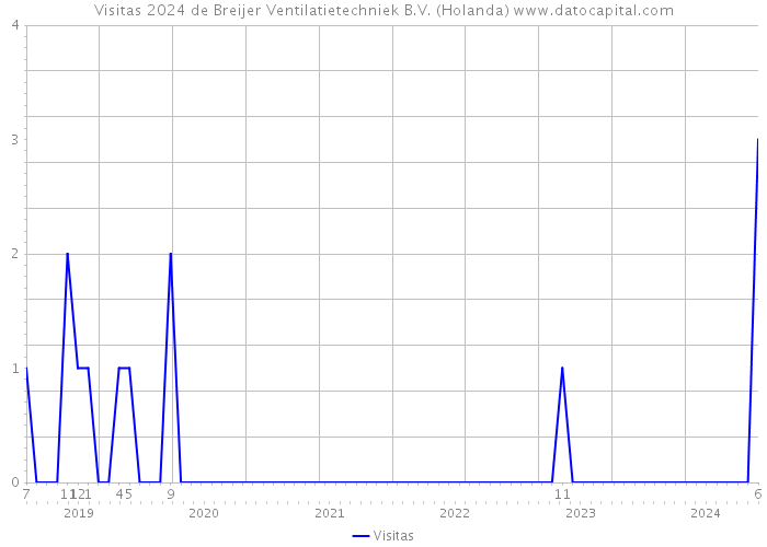 Visitas 2024 de Breijer Ventilatietechniek B.V. (Holanda) 
