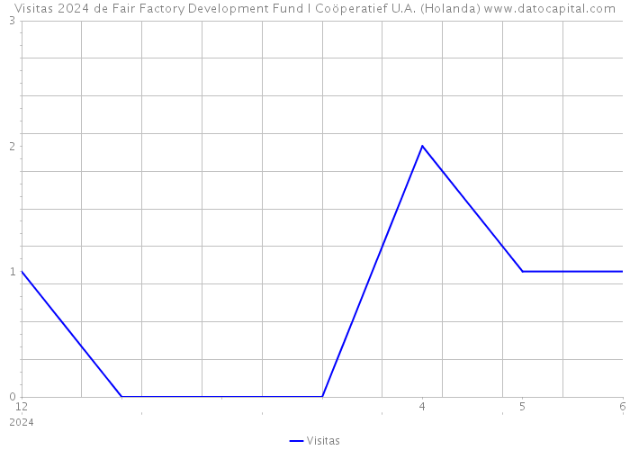 Visitas 2024 de Fair Factory Development Fund I Coöperatief U.A. (Holanda) 