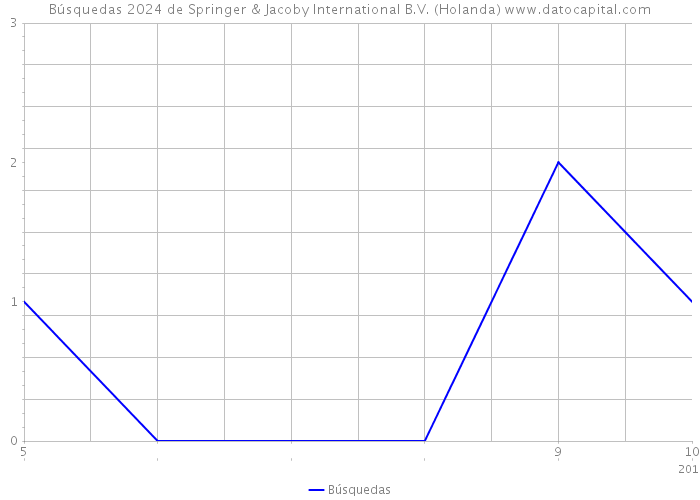Búsquedas 2024 de Springer & Jacoby International B.V. (Holanda) 
