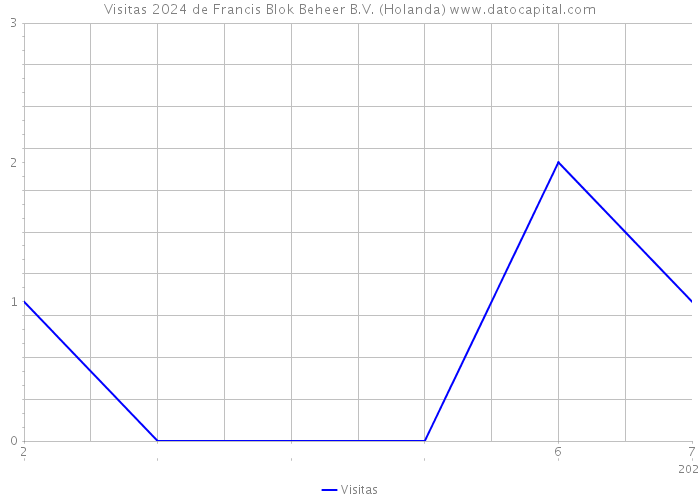 Visitas 2024 de Francis Blok Beheer B.V. (Holanda) 