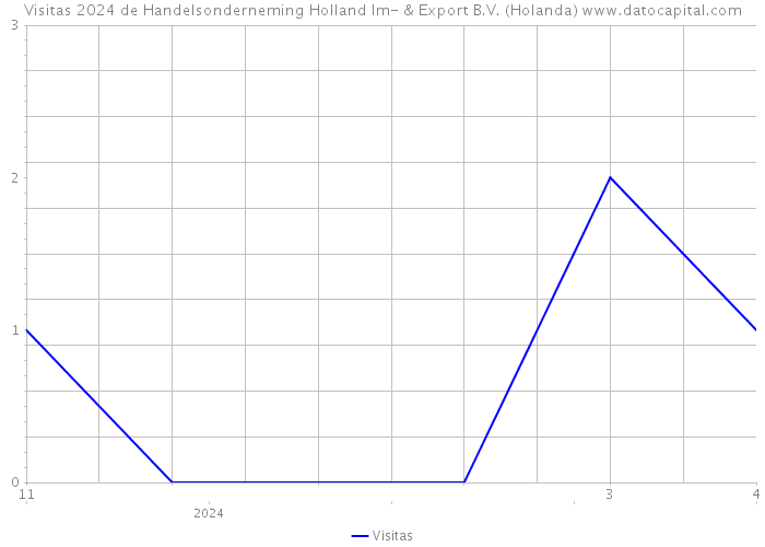 Visitas 2024 de Handelsonderneming Holland Im- & Export B.V. (Holanda) 