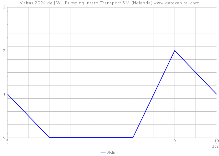 Visitas 2024 de J.W.J. Rumping Intern Transport B.V. (Holanda) 